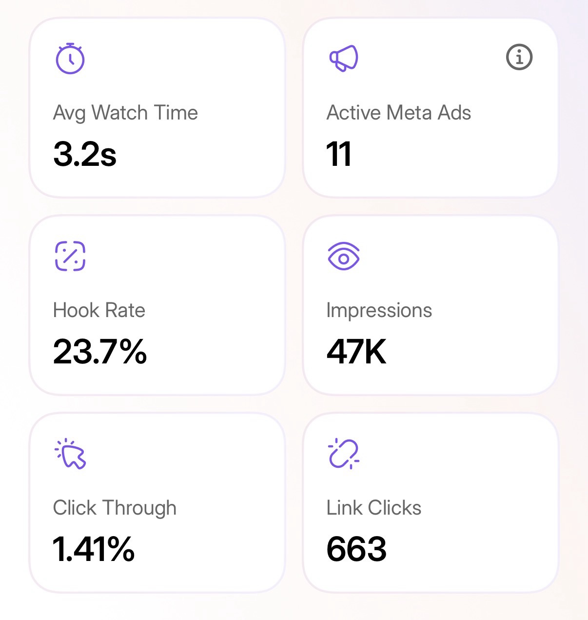 Trybe campaign analytics: 11 active ads, 47K impressions, 663 link clicks